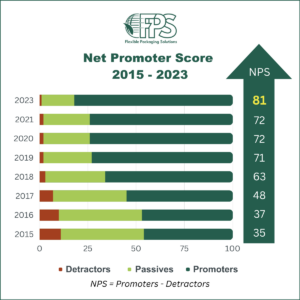 NPS results for FPS from 2015 to 2023